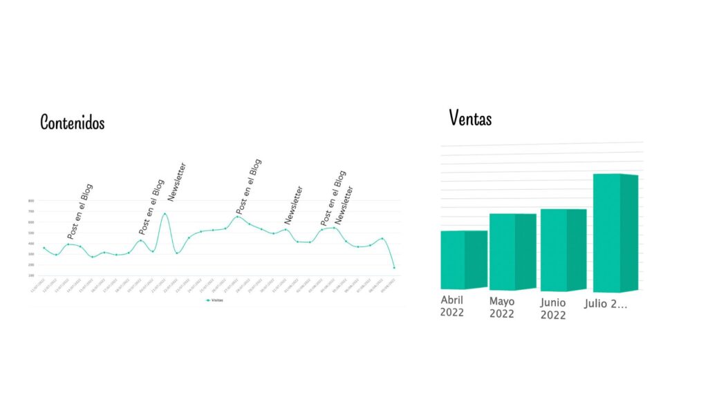gráfico con métricas resultado de copywriting estratégico